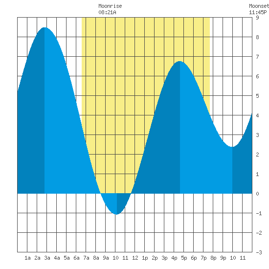 Smith Slough tide chart for Thursday, April 11, 2024