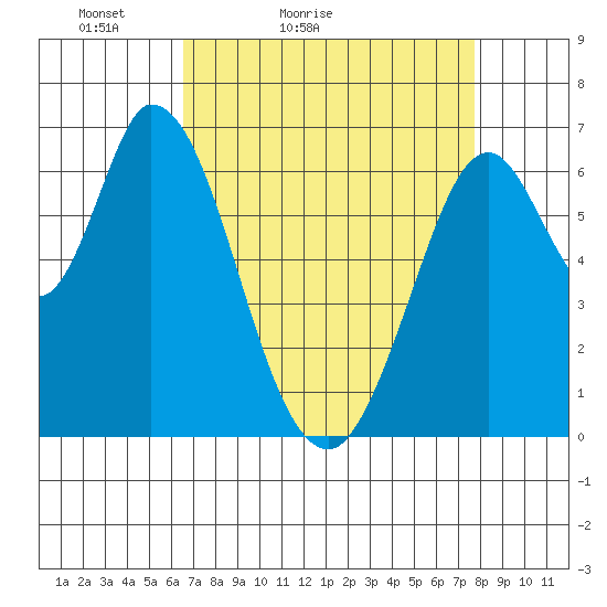 Smith Slough tide chart for Sunday, April 14, 2024