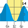 Smith Slough tide chart for Sunday, April 14, 2024