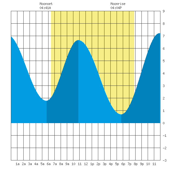 Smith Slough tide chart for Friday, April 19, 2024
