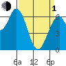 Smith Slough tide chart for Monday, April 1, 2024