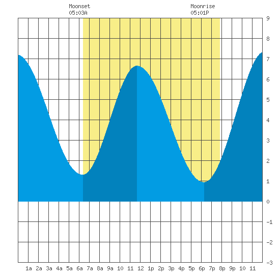 Smith Slough tide chart for Saturday, April 20, 2024