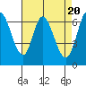 Smith Slough tide chart for Saturday, April 20, 2024