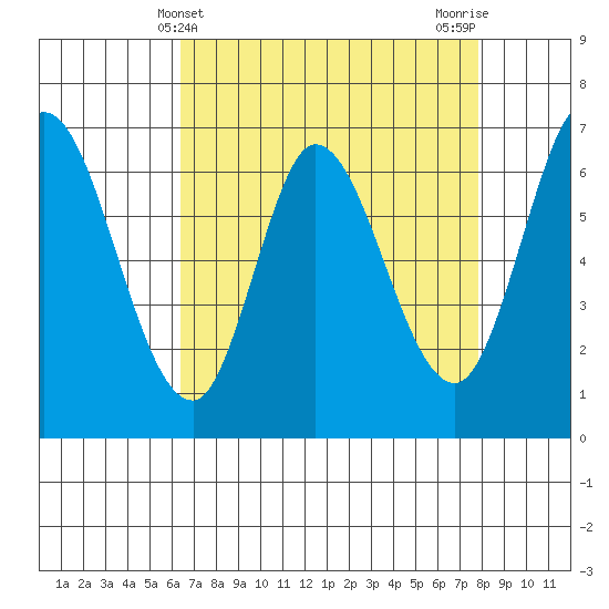 Smith Slough tide chart for Sunday, April 21, 2024
