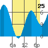 Smith Slough tide chart for Thursday, April 25, 2024