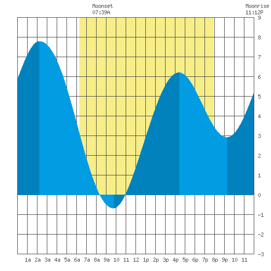 Smith Slough tide chart for Friday, April 26, 2024
