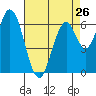 Smith Slough tide chart for Friday, April 26, 2024