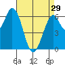 Smith Slough tide chart for Monday, April 29, 2024
