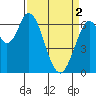 Smith Slough tide chart for Tuesday, April 2, 2024