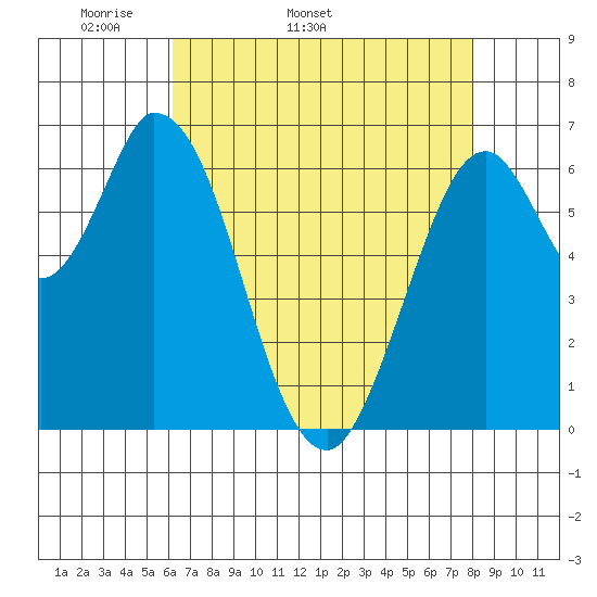 Smith Slough tide chart for Tuesday, April 30, 2024