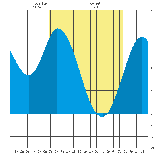 Smith Slough tide chart for Wednesday, April 3, 2024