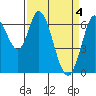 Smith Slough tide chart for Thursday, April 4, 2024