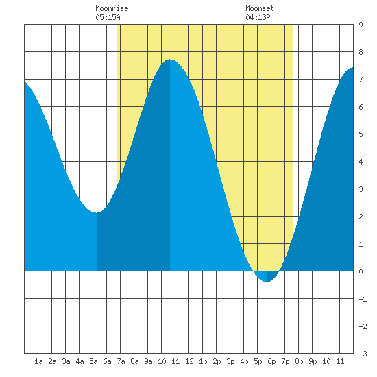 Smith Slough tide chart for Friday, April 5, 2024
