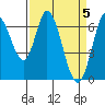 Smith Slough tide chart for Friday, April 5, 2024