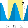 Smith Slough tide chart for Sunday, April 7, 2024