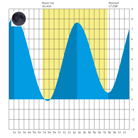 Smith Slough tide chart for Monday, April 8, 2024