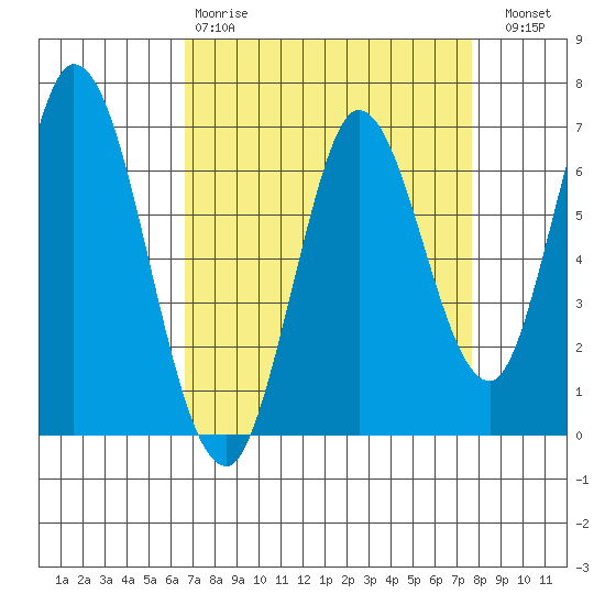 Smith Slough tide chart for Tuesday, April 9, 2024