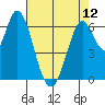 Smith Slough tide chart for Sunday, May 12, 2024