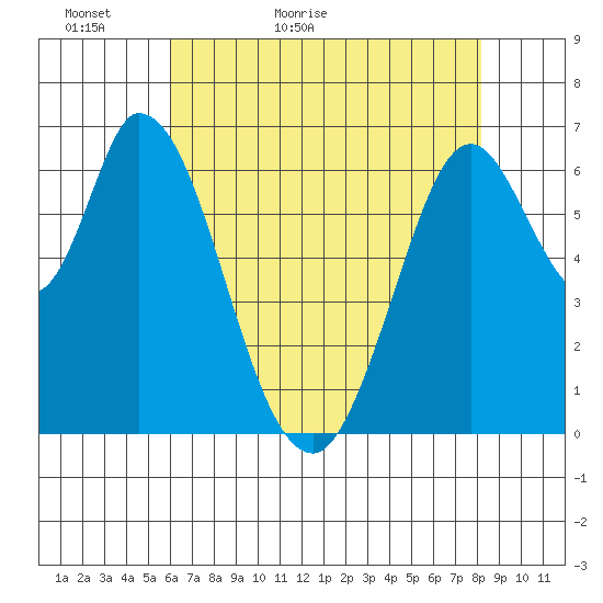 Smith Slough tide chart for Monday, May 13, 2024
