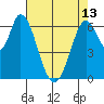 Smith Slough tide chart for Monday, May 13, 2024