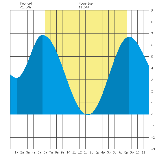 Smith Slough tide chart for Tuesday, May 14, 2024