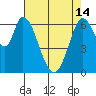 Smith Slough tide chart for Tuesday, May 14, 2024