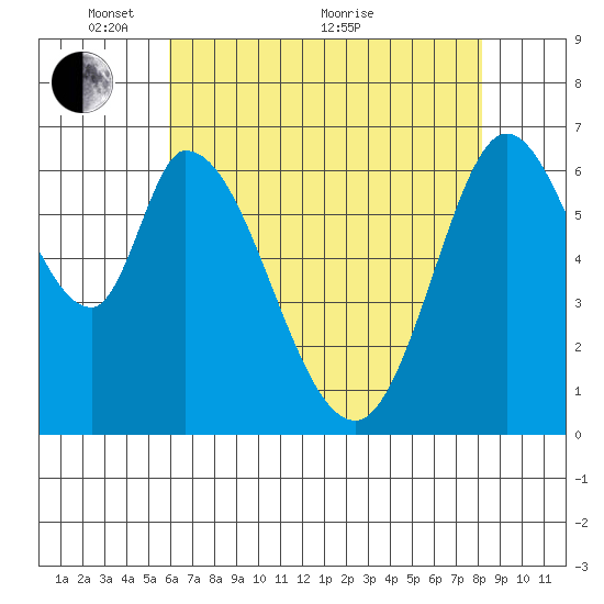 Smith Slough tide chart for Wednesday, May 15, 2024