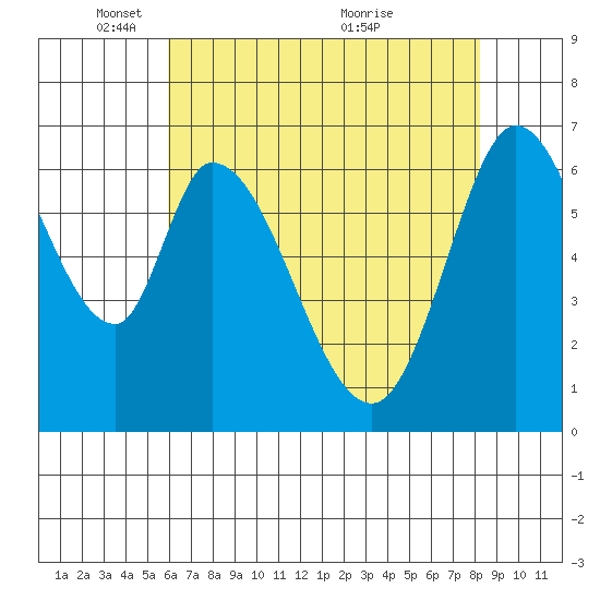 Smith Slough tide chart for Thursday, May 16, 2024
