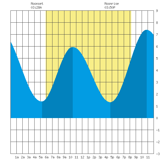Smith Slough tide chart for Saturday, May 18, 2024