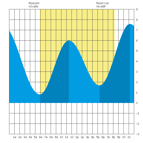Smith Slough tide chart for Sunday, May 19, 2024