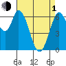 Smith Slough tide chart for Wednesday, May 1, 2024