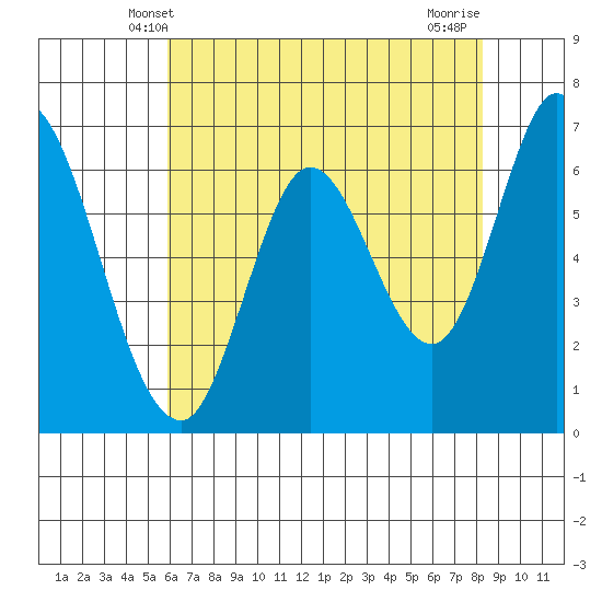 Smith Slough tide chart for Monday, May 20, 2024