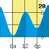 Smith Slough tide chart for Monday, May 20, 2024