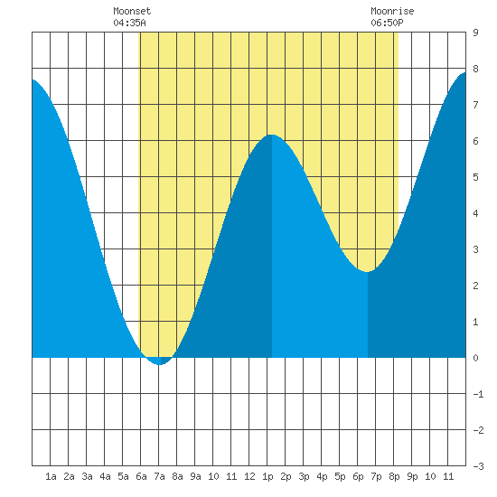 Smith Slough tide chart for Tuesday, May 21, 2024