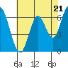 Smith Slough tide chart for Tuesday, May 21, 2024