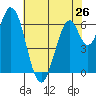 Smith Slough tide chart for Sunday, May 26, 2024