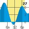 Smith Slough tide chart for Monday, May 27, 2024