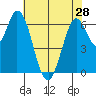 Smith Slough tide chart for Tuesday, May 28, 2024