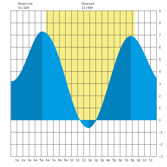 Smith Slough tide chart for Wednesday, May 29, 2024