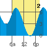 Smith Slough tide chart for Thursday, May 2, 2024