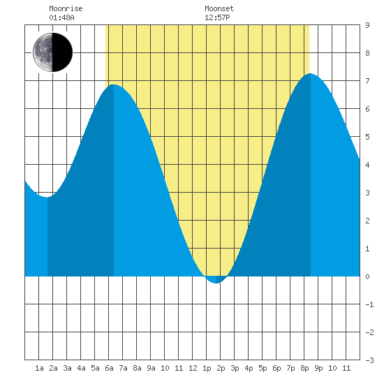 Smith Slough tide chart for Thursday, May 30, 2024