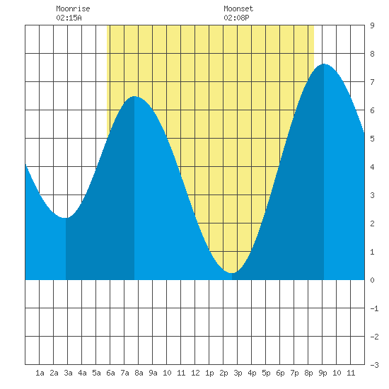 Smith Slough tide chart for Friday, May 31, 2024