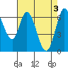 Smith Slough tide chart for Friday, May 3, 2024