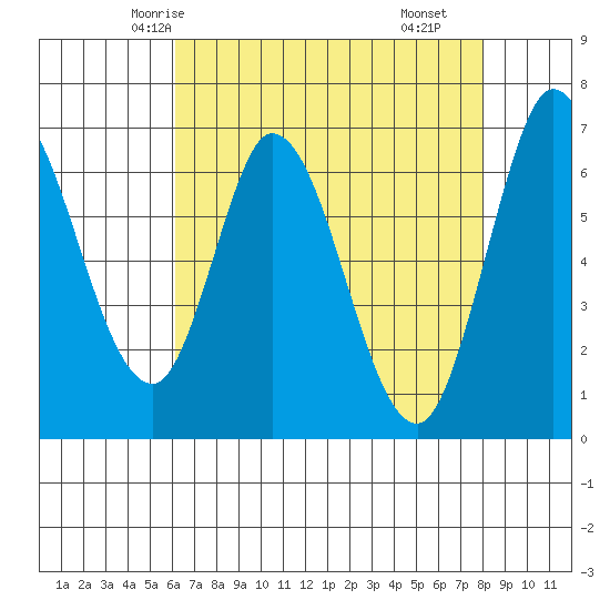 Smith Slough tide chart for Saturday, May 4, 2024