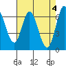Smith Slough tide chart for Saturday, May 4, 2024