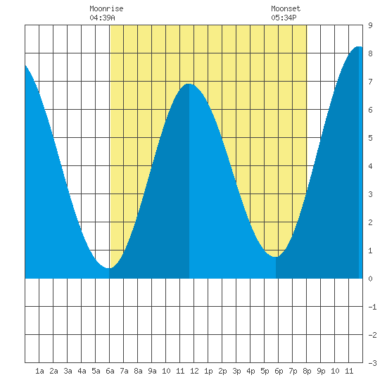 Smith Slough tide chart for Sunday, May 5, 2024