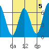 Smith Slough tide chart for Sunday, May 5, 2024