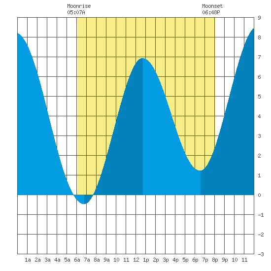 Smith Slough tide chart for Monday, May 6, 2024