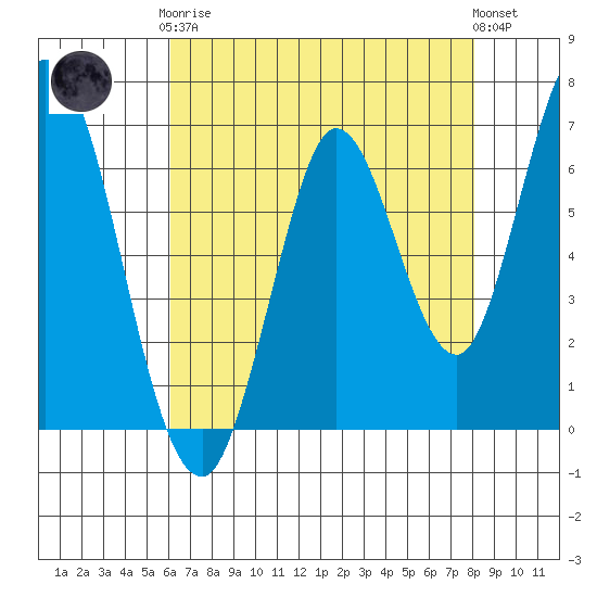Smith Slough tide chart for Tuesday, May 7, 2024