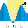 Smith Slough tide chart for Monday, June 10, 2024